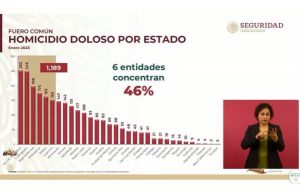 Michoacán fuera del top 5 de estados con más homicidios: SSP